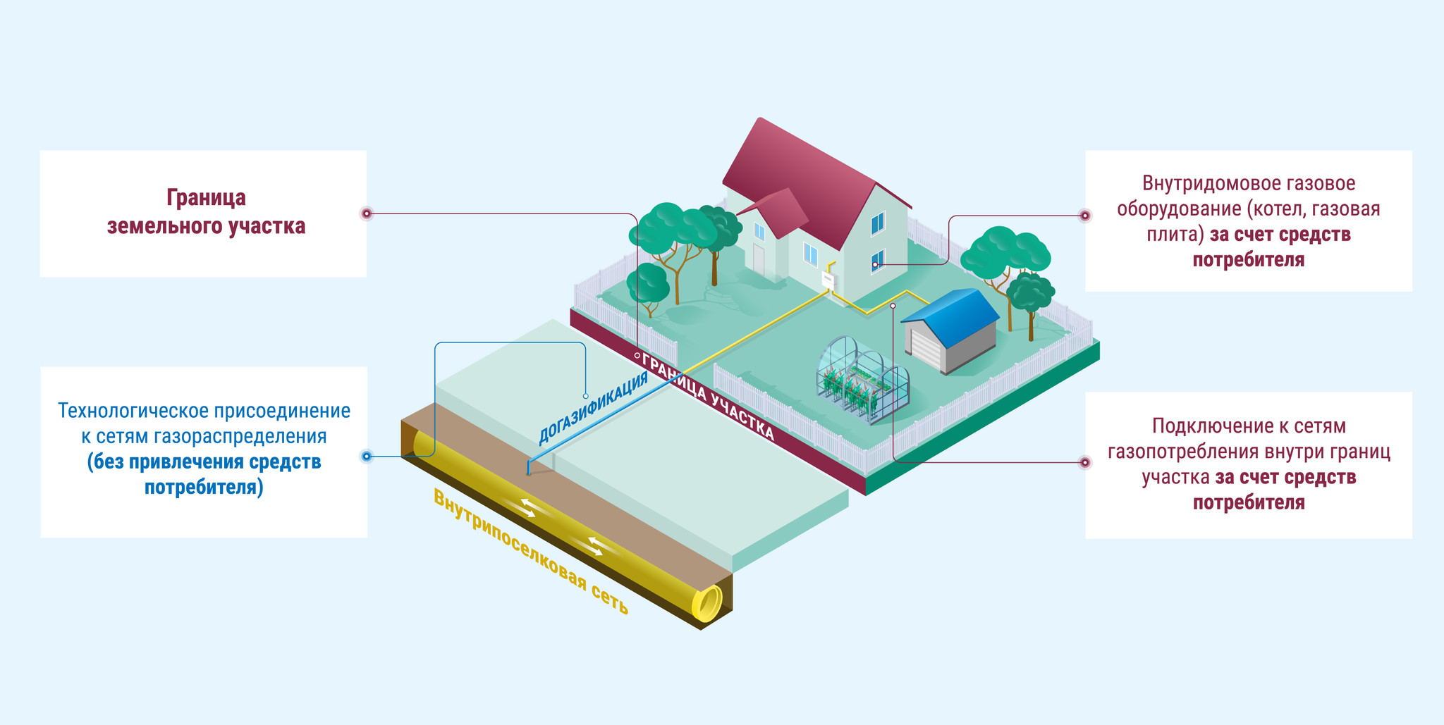 Газификация земельного участка. Программа социальной газификации. Газификация до границ участка. Программа бесплатной газификации.
