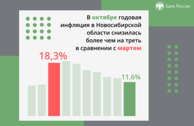 Годовая инфляция в Новосибирской области снизилась на треть с марта 2022 года