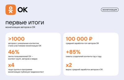 «Одноклассникам» — 17 лет: соцсеть подвела первые итоги программы монетизации авторов