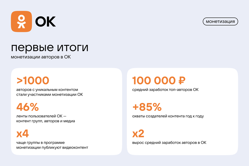 "Одноклассникам" - 17 лет: соцсеть подвела первые итоги программы монетизации авторов